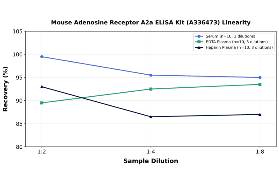Linearity - Mouse Adenosine Receptor A2a ELISA Kit (A336473) - Antibodies.com