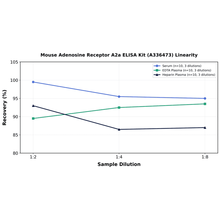 Linearity - Mouse Adenosine Receptor A2a ELISA Kit (A336473) - Antibodies.com