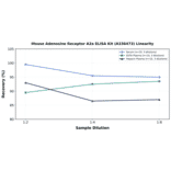 Linearity - Mouse Adenosine Receptor A2a ELISA Kit (A336473) - Antibodies.com