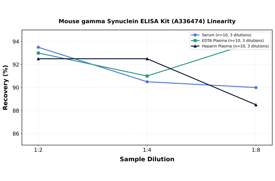 Linearity - Mouse gamma Synuclein ELISA Kit (A336474) - Antibodies.com
