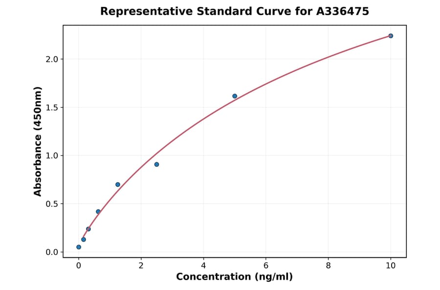 Standard Curve - Mouse ITIH3 ELISA Kit (A336475) - Antibodies.com