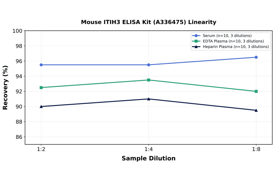Linearity - Mouse ITIH3 ELISA Kit (A336475) - Antibodies.com