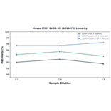 Linearity - Mouse ITIH3 ELISA Kit (A336475) - Antibodies.com
