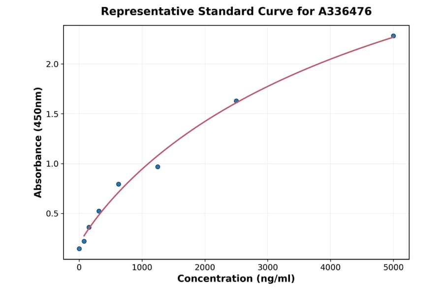 Standard Curve - Mouse LYVE1 ELISA Kit (A336476) - Antibodies.com