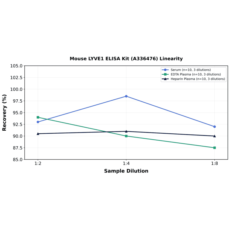 Linearity - Mouse LYVE1 ELISA Kit (A336476) - Antibodies.com