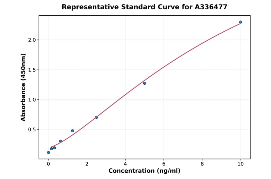 Standard Curve - Mouse CSN2 ELISA Kit (90 minutes) (A336477) - Antibodies.com