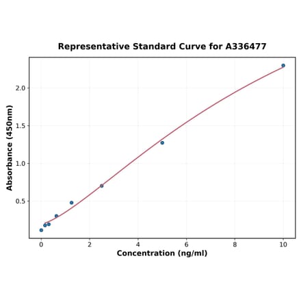 Standard Curve - Mouse CSN2 ELISA Kit (90 minutes) (A336477) - Antibodies.com