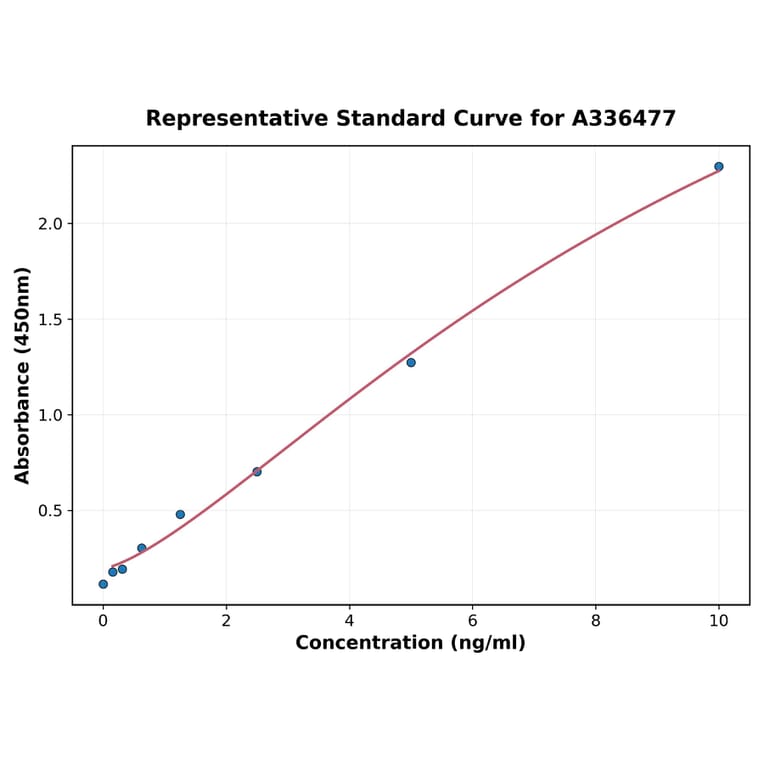 Standard Curve - Mouse CSN2 ELISA Kit (90 minutes) (A336477) - Antibodies.com