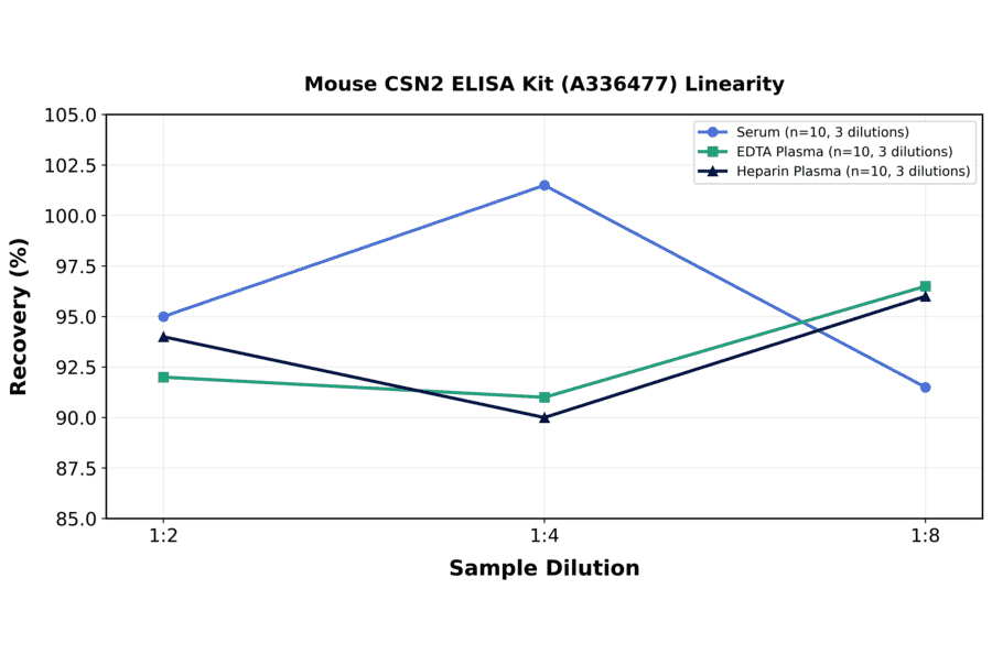 Linearity - Mouse CSN2 ELISA Kit (A336477) - Antibodies.com