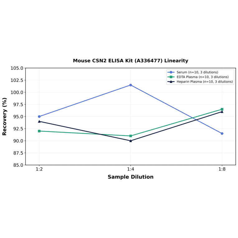 Linearity - Mouse CSN2 ELISA Kit (A336477) - Antibodies.com