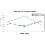 Linearity - Mouse CSN2 ELISA Kit (A336477) - Antibodies.com