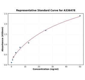 Standard Curve - Mouse ChAT ELISA Kit (A336478) - Antibodies.com