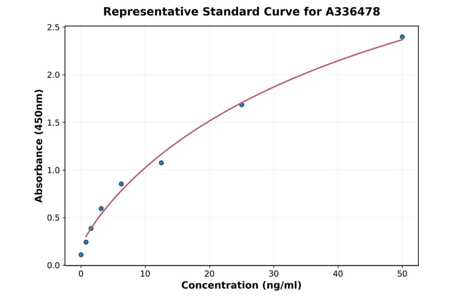 Standard Curve - Mouse ChAT ELISA Kit (A336478) - Antibodies.com