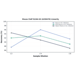 Linearity - Mouse ChAT ELISA Kit (A336478) - Antibodies.com