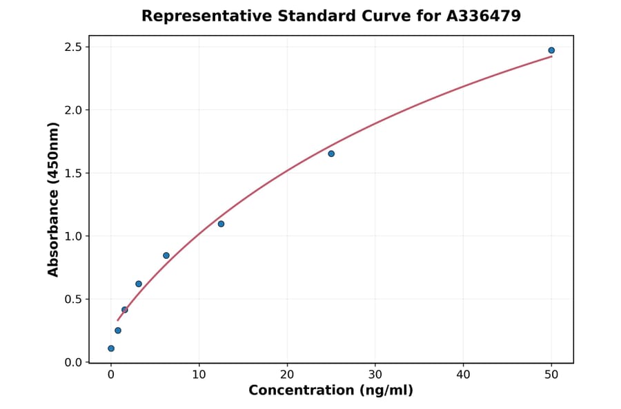 Standard Curve - Mouse PIK3CA ELISA Kit (A336479) - Antibodies.com