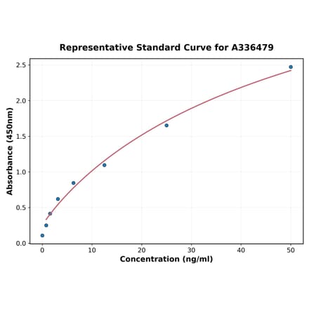 Standard Curve - Mouse PIK3CA ELISA Kit (A336479) - Antibodies.com
