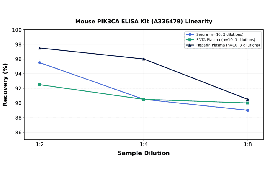 Linearity - Mouse PIK3CA ELISA Kit (A336479) - Antibodies.com