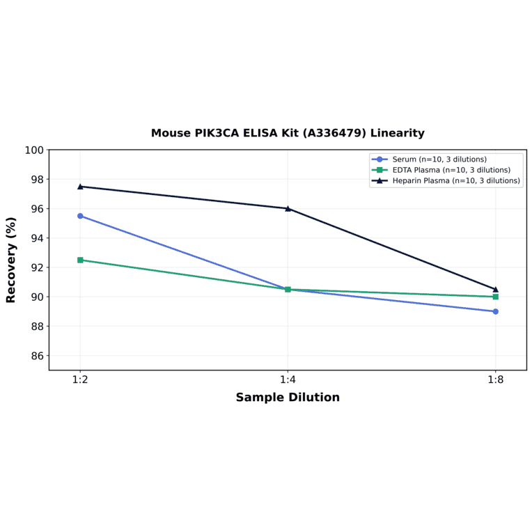 Linearity - Mouse PIK3CA ELISA Kit (A336479) - Antibodies.com