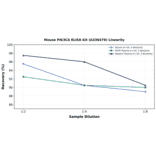 Linearity - Mouse PIK3CA ELISA Kit (A336479) - Antibodies.com
