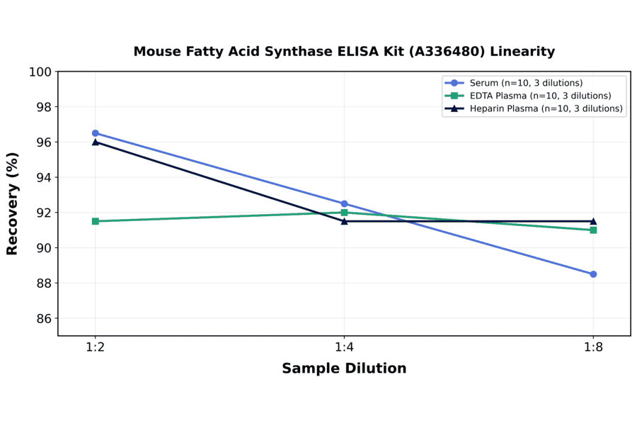 Linearity - Mouse Fatty Acid Synthase ELISA Kit (A336480) - Antibodies.com