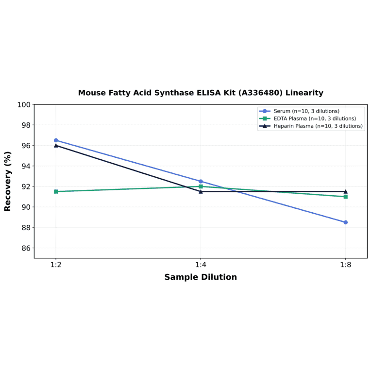 Linearity - Mouse Fatty Acid Synthase ELISA Kit (A336480) - Antibodies.com