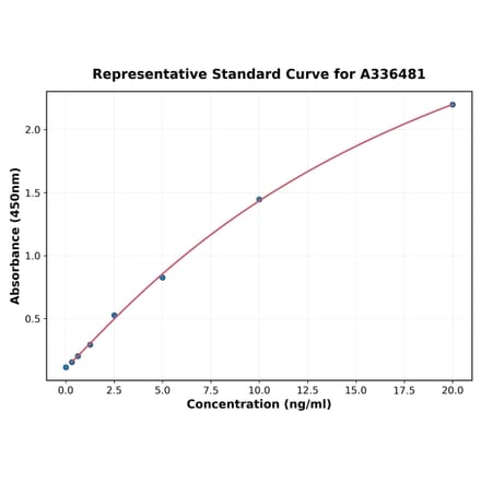 Standard Curve - Mouse CTRP1 ELISA Kit (A336481) - Antibodies.com