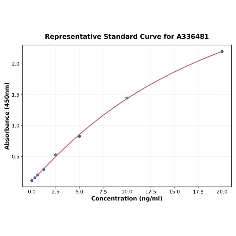 Standard Curve - Mouse CTRP1 ELISA Kit (A336481) - Antibodies.com