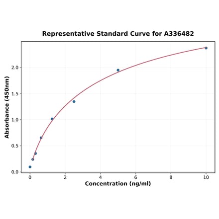 Standard Curve - Mouse F4/80 ELISA Kit (A336482) - Antibodies.com