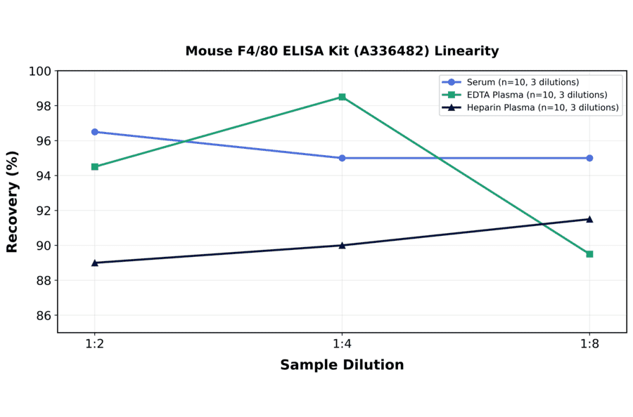Linearity - Mouse F4/80 ELISA Kit (A336482) - Antibodies.com