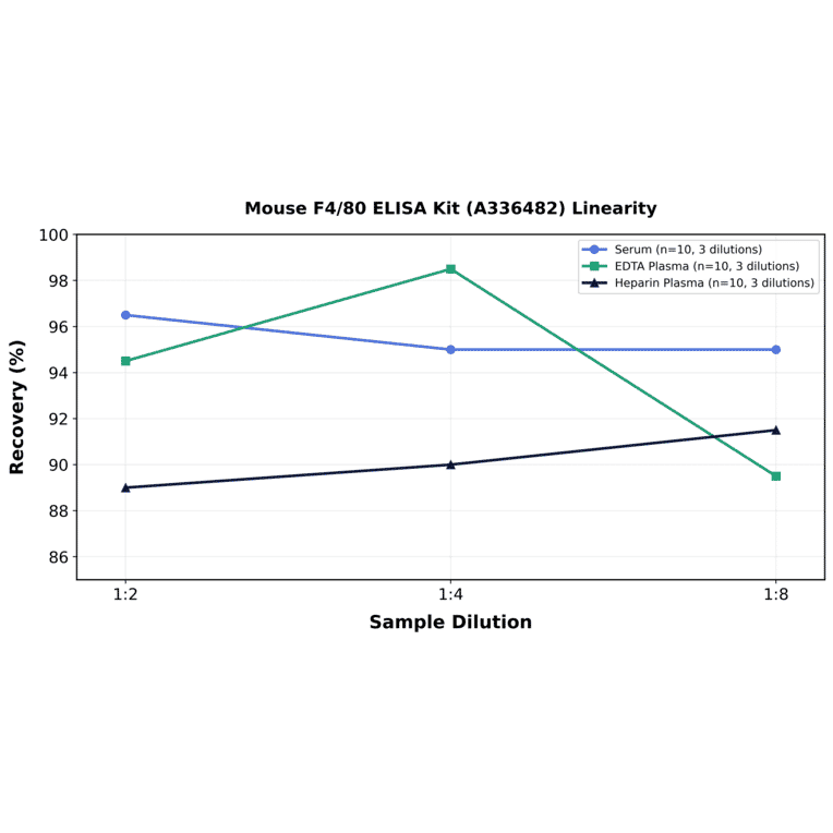 Linearity - Mouse F4/80 ELISA Kit (A336482) - Antibodies.com