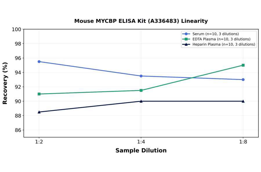 Linearity - Mouse MYCBP ELISA Kit (A336483) - Antibodies.com