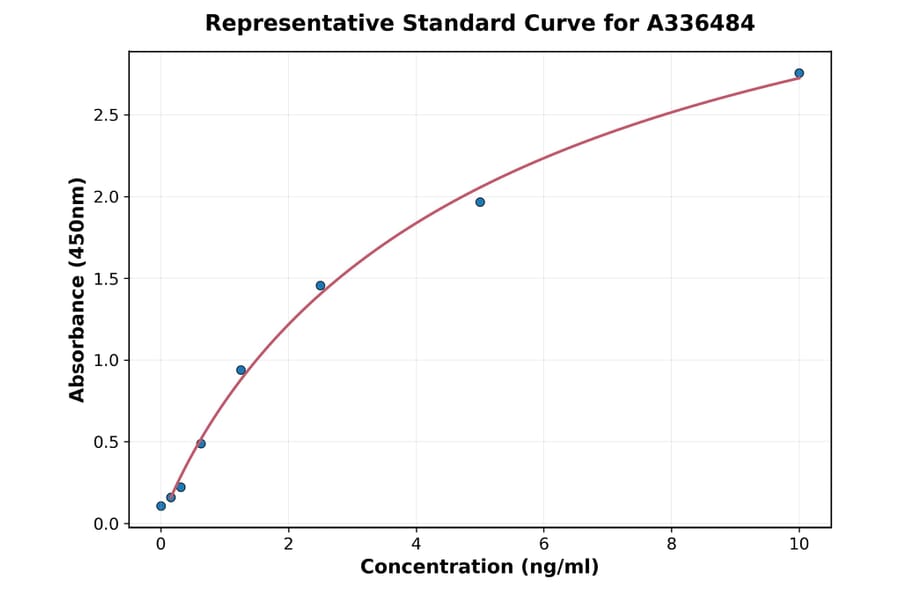 Standard Curve - Mouse ERFE ELISA Kit (A336484) - Antibodies.com