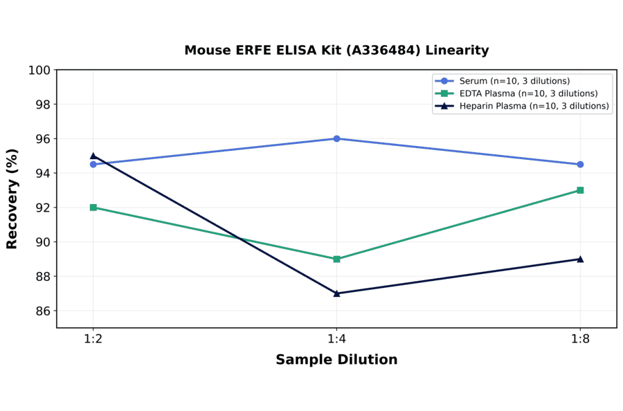 Linearity - Mouse ERFE ELISA Kit (A336484) - Antibodies.com