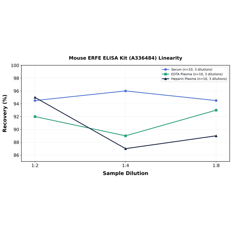 Linearity - Mouse ERFE ELISA Kit (A336484) - Antibodies.com