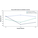 Linearity - Mouse ERFE ELISA Kit (A336484) - Antibodies.com