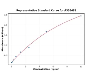 Standard Curve - Mouse mGluR5 ELISA Kit (A336485) - Antibodies.com