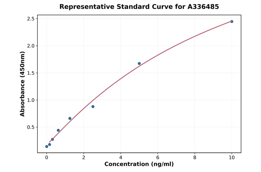 Standard Curve - Mouse mGluR5 ELISA Kit (A336485) - Antibodies.com