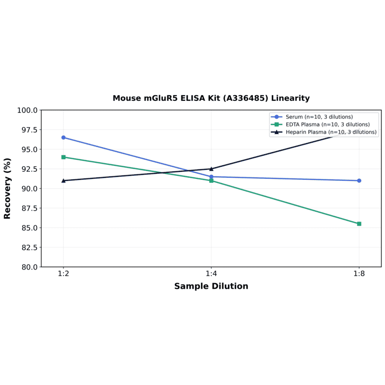 Linearity - Mouse mGluR5 ELISA Kit (A336485) - Antibodies.com