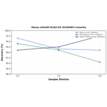 Linearity - Mouse mGluR5 ELISA Kit (A336485) - Antibodies.com