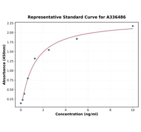 Standard Curve - Mouse ABCA7 ELISA Kit (A336486) - Antibodies.com