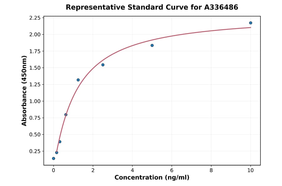 Standard Curve - Mouse ABCA7 ELISA Kit (A336486) - Antibodies.com