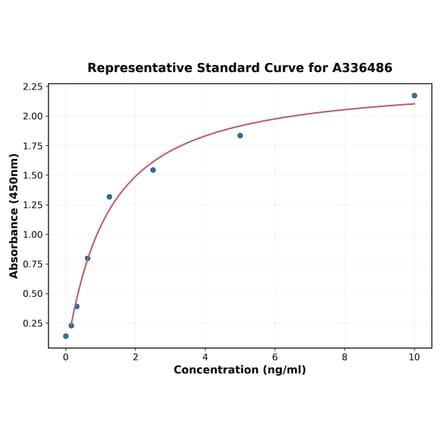 Standard Curve - Mouse ABCA7 ELISA Kit (A336486) - Antibodies.com