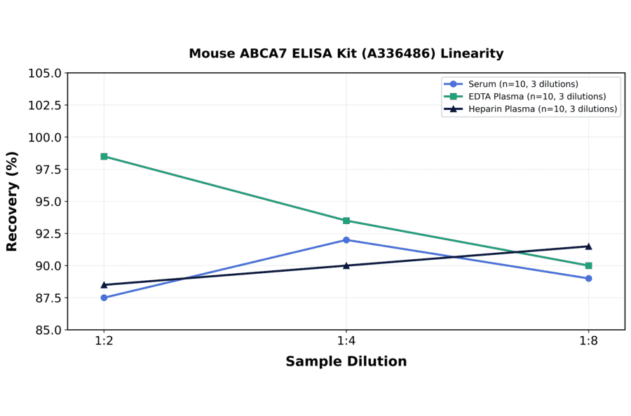 Linearity - Mouse ABCA7 ELISA Kit (A336486) - Antibodies.com