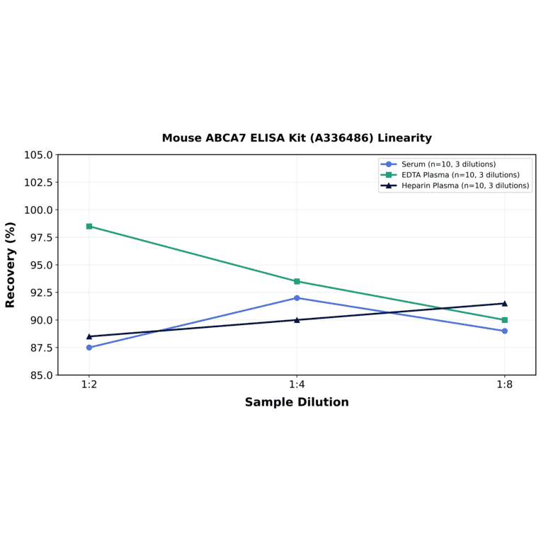 Linearity - Mouse ABCA7 ELISA Kit (A336486) - Antibodies.com