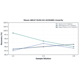 Linearity - Mouse ABCA7 ELISA Kit (A336486) - Antibodies.com