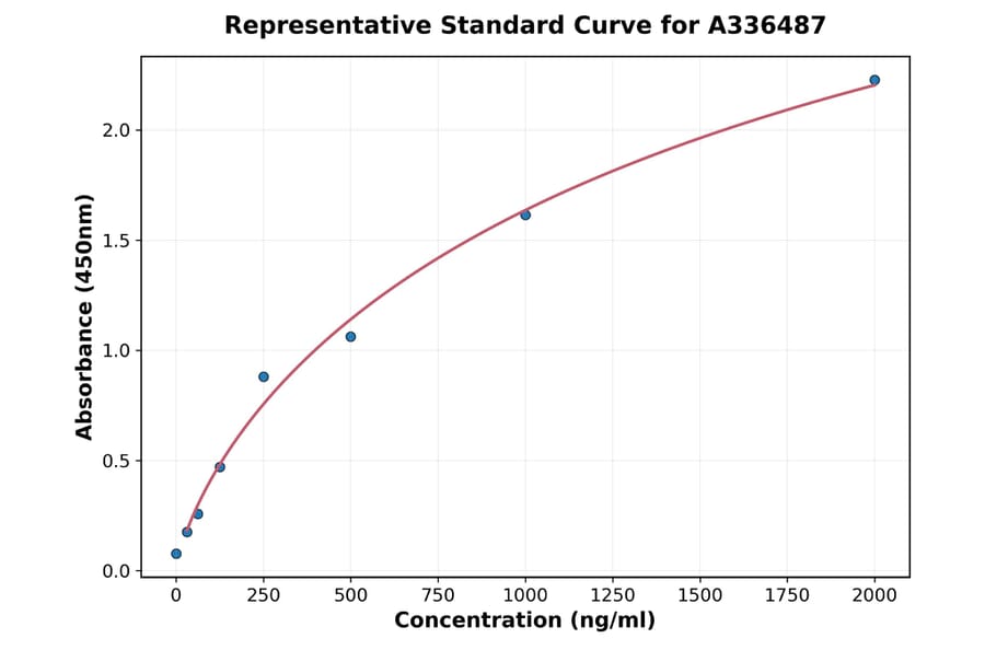 Standard Curve - Mouse EphB4 ELISA Kit (A336487) - Antibodies.com