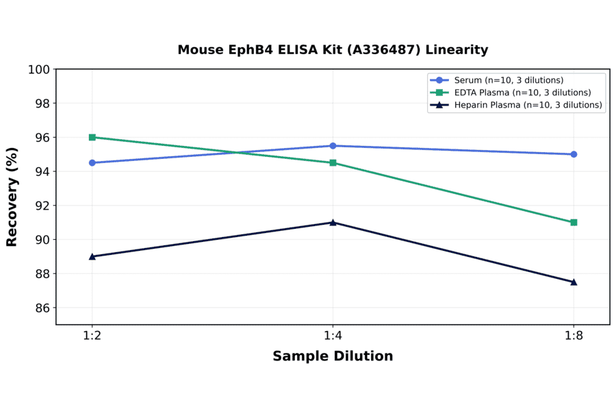 Linearity - Mouse EphB4 ELISA Kit (A336487) - Antibodies.com