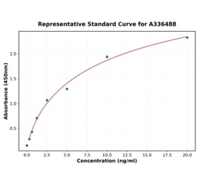 Standard Curve - Mouse SNAP25 ELISA Kit (A336488) - Antibodies.com