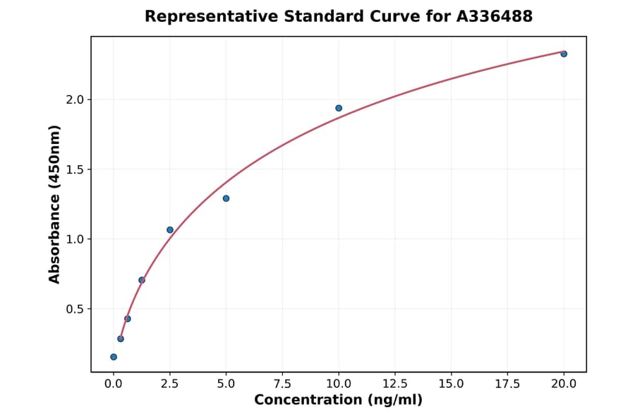 Standard Curve - Mouse SNAP25 ELISA Kit (A336488) - Antibodies.com