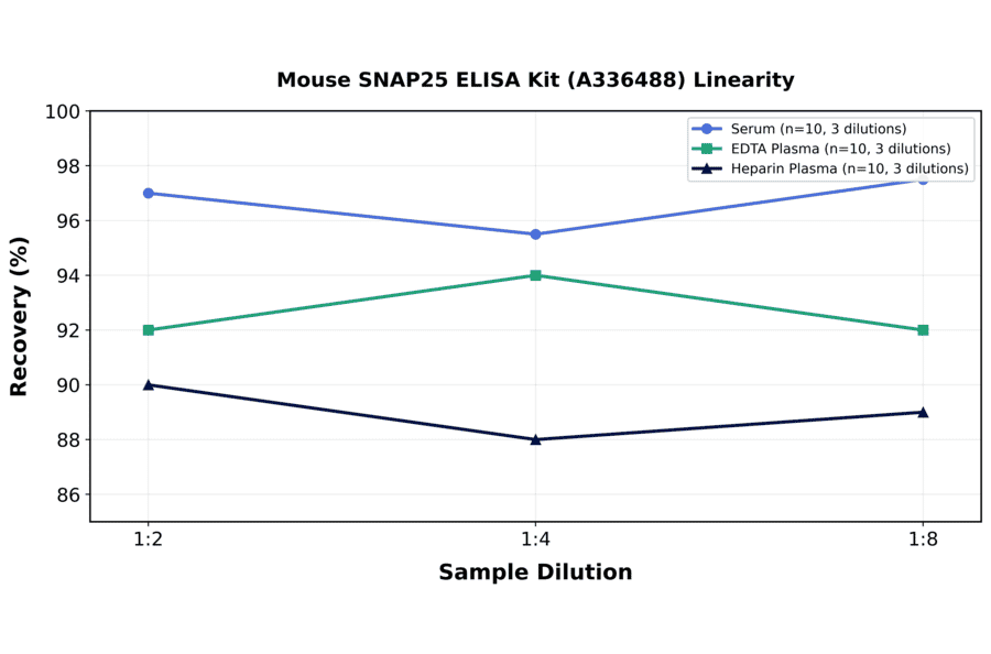 Linearity - Mouse SNAP25 ELISA Kit (A336488) - Antibodies.com
